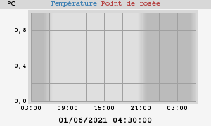 temperatures