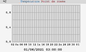 temperatures