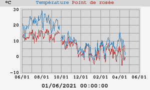 temperatures